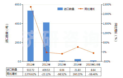 2011-2015年9月中國(guó)合成靛藍(lán)(還原靛藍(lán))(HS32041510)進(jìn)口量及增速統(tǒng)計(jì)